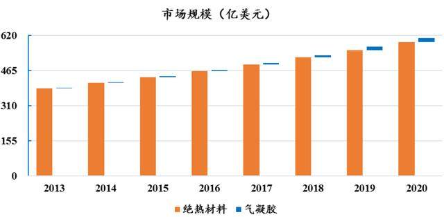 氣凝膠新材料的原理應(yīng)用和行業(yè)發(fā)展情況