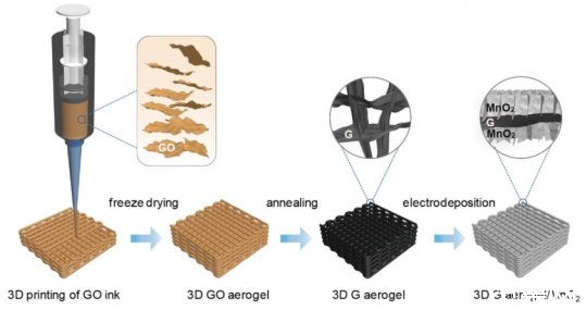 ?加州大學圣克魯茲分校：3D打印石墨烯氣凝膠可制作強大的超級電容器