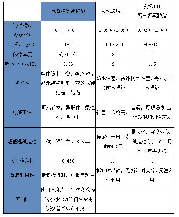 氣凝膠材料在LNG液化天然氣方面的應(yīng)用