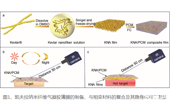 ?張學(xué)同研究員團(tuán)隊制備出Kevlar氣凝膠薄膜，可實(shí)現(xiàn)紅外隱身