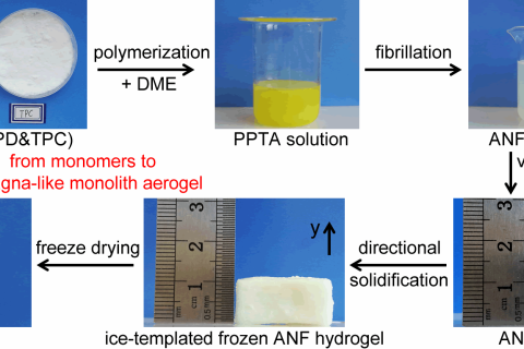 清華大學庹新林課題組將對位芳綸纖維制備成氣凝膠材料