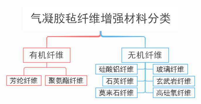 淺談二氧化硅氣凝膠保溫材料類型及應(yīng)用