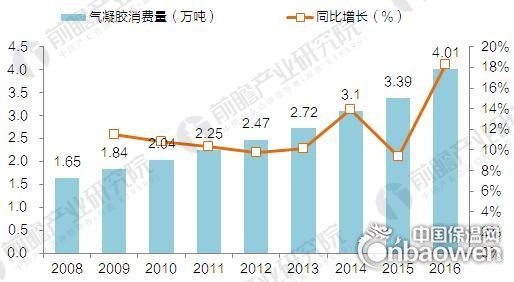 2017年中國氣凝膠供需情況及市場前景預(yù)測