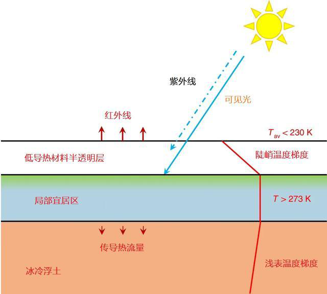 移居火星有保障，這種氣凝膠能阻擋紫外線，覆蓋火星能使溫度上升