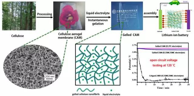 鋰離子電池應(yīng)用：纖維素氣凝膠膜的優(yōu)勢有哪些？