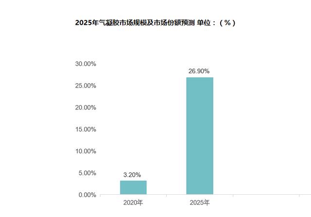 預(yù)計(jì)到2020年氣凝膠行業(yè)整體上進(jìn)入爆發(fā)式的增長階段