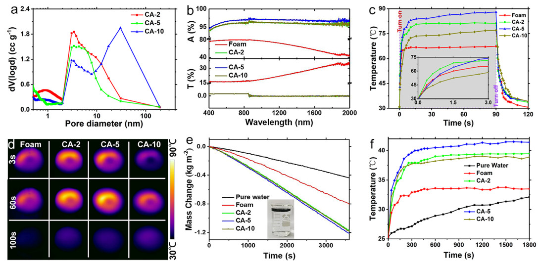 超黑碳?xì)饽z光熱轉(zhuǎn)化性能的標(biāo)征。(a)孔徑分布;(b)吸收、透過光譜;(c，d)光熱轉(zhuǎn)化性能;(e)連續(xù)光照下的光-熱蒸汽產(chǎn)生速率對(duì)比;(f)應(yīng)用時(shí)材料表面溫度