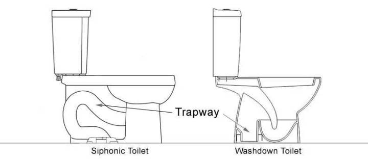虹吸式馬桶（左）和直沖式馬桶（右）