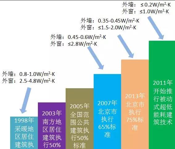 我國建筑節(jié)能路線圖