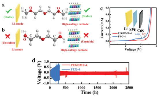 PEG固態(tài)電解質(zhì)電壓窗口窄，孰之鍋？