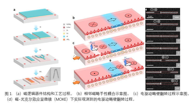 全電驅(qū)動(dòng)磁邏輯器件