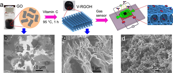 用于高性能氣體檢測的三維功能化石墨烯水凝膠，兼具三維和綠色合成！