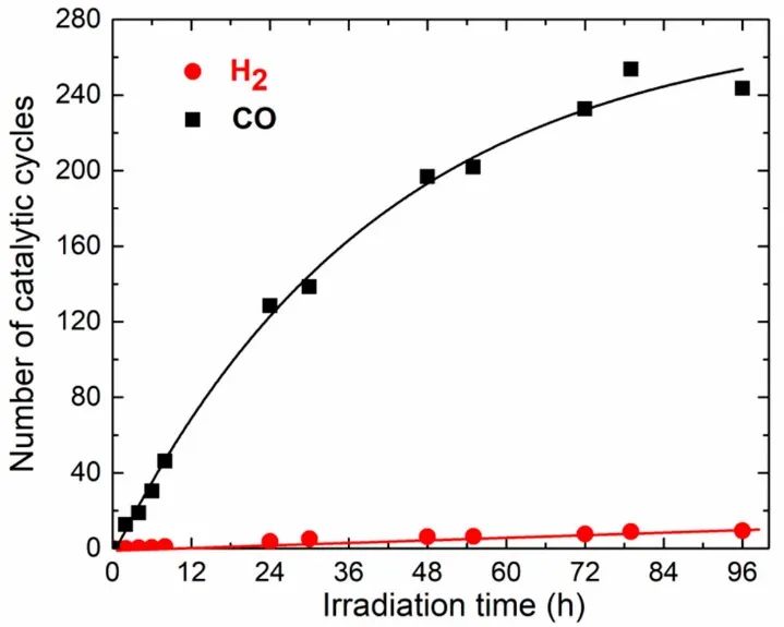 《JACS》鈷共價(jià)連接介孔C3N4實(shí)現(xiàn)高效可見(jiàn)光催化還原二氧化碳