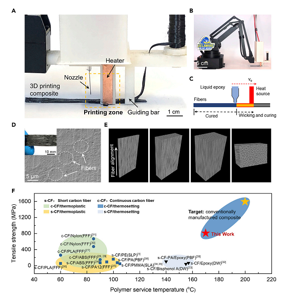首次實現(xiàn)連續(xù)纖維增強熱固性材料的3D打印