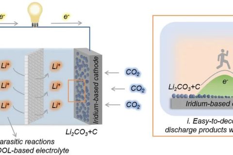 -60℃正常工作的電池不香嗎？超低溫Li-CO2電池