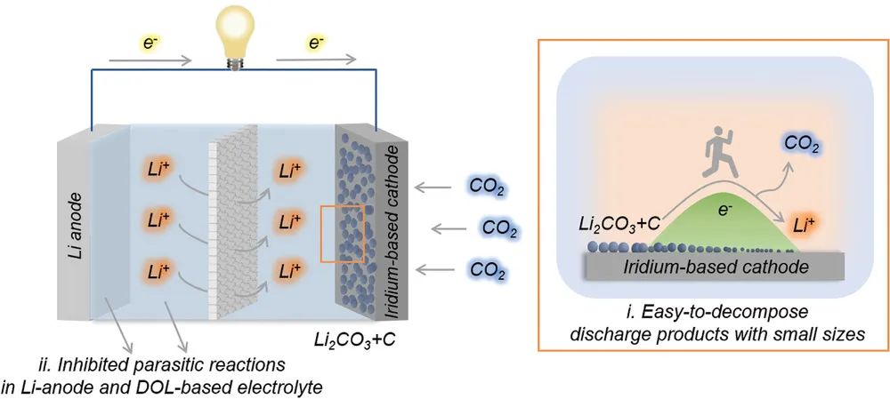 -60℃正常工作的電池不香嗎？超低溫Li-CO2電池