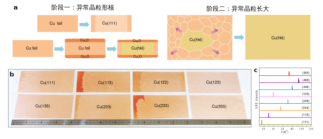 突破！北京大學(xué)《Nature》：實現(xiàn)30余種高指數(shù)晶面、A4紙尺寸單晶銅箔庫制造突破