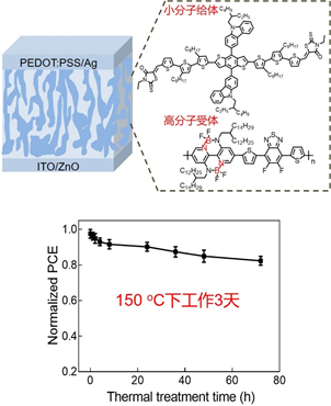 中科院長春應(yīng)化所劉俊團隊：開發(fā)出可高溫工作的有機太陽能電池