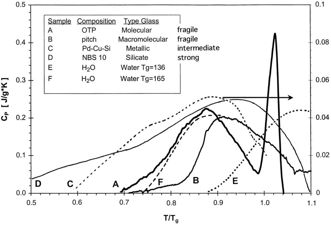 水也有玻璃化轉(zhuǎn)變？Tg又是多少？別急，聽聽大佬們怎么說 