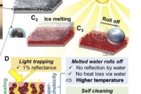 賀曦敏/朱新遠《PNAS》：蠟燭煙灰高效除冰法! 零下50°不結冰! 光熱去冰自清潔!