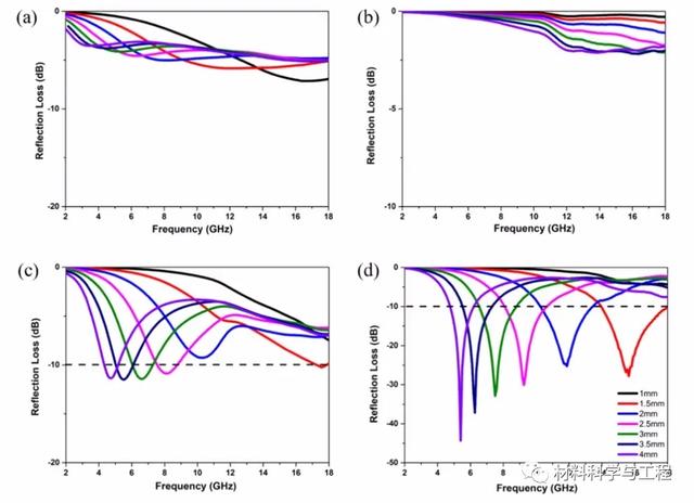 圖3.（a）Alg氣凝膠的碳氣凝膠，（b）納米MoS2粉末，（c）納米MoS2 /碳氣凝膠混合物和（d）C摻雜的MoS2-1.5氣凝膠的RL曲線，在2-18 GHz的頻率范圍