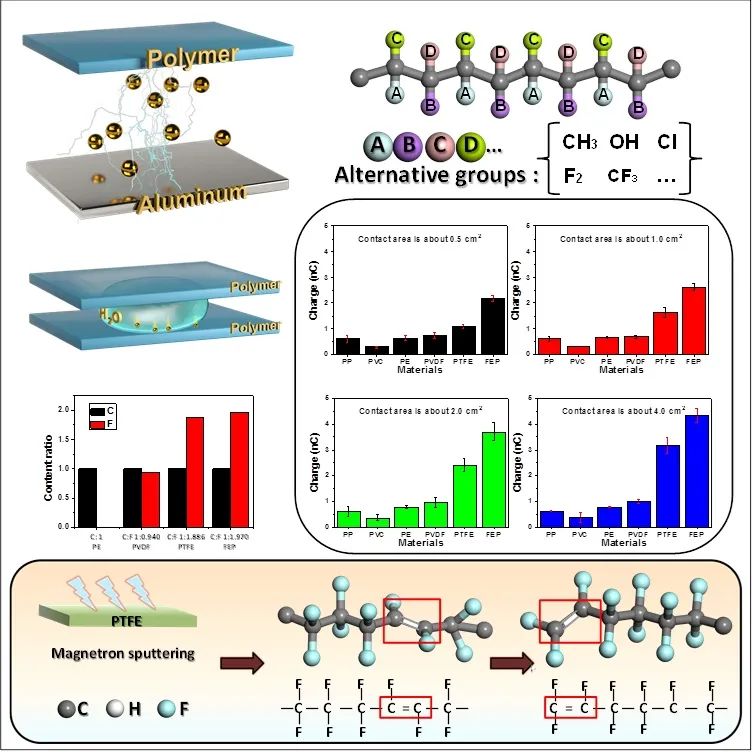 《先進(jìn)材料》不同官能團(tuán)對(duì)聚合物接觸帶電的貢獻(xiàn)