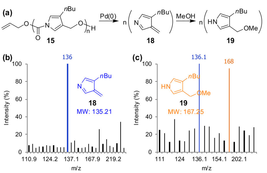 《JACS》： 像解拉鏈一樣輕松，聚合物30分鐘解聚為小分子