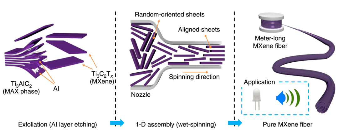 ?《自然·通訊》：大規(guī)模制備超高導(dǎo)電、無(wú)添加劑、無(wú)粘結(jié)劑、無(wú)復(fù)合的純MXene纖維！