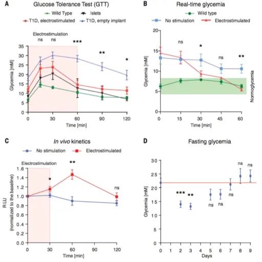 華師大/西湖大學《Science》重磅：無線電控制精準治療I-型糖尿病，僅需植入硬幣大小的生物器件！