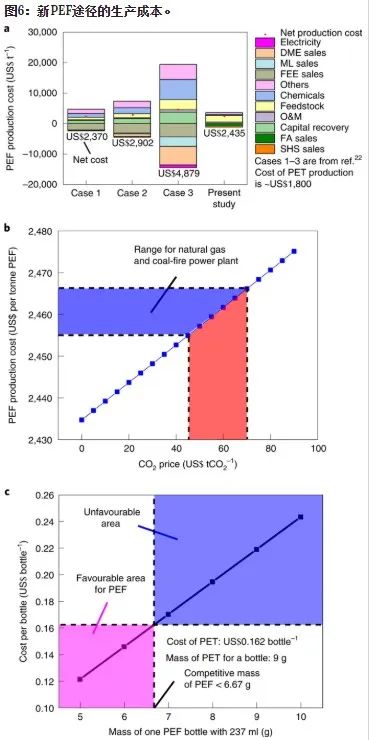 Nature 子刊：CO2和生物廢料生產(chǎn)高質(zhì)量低成本PEF塑料！可行嗎？