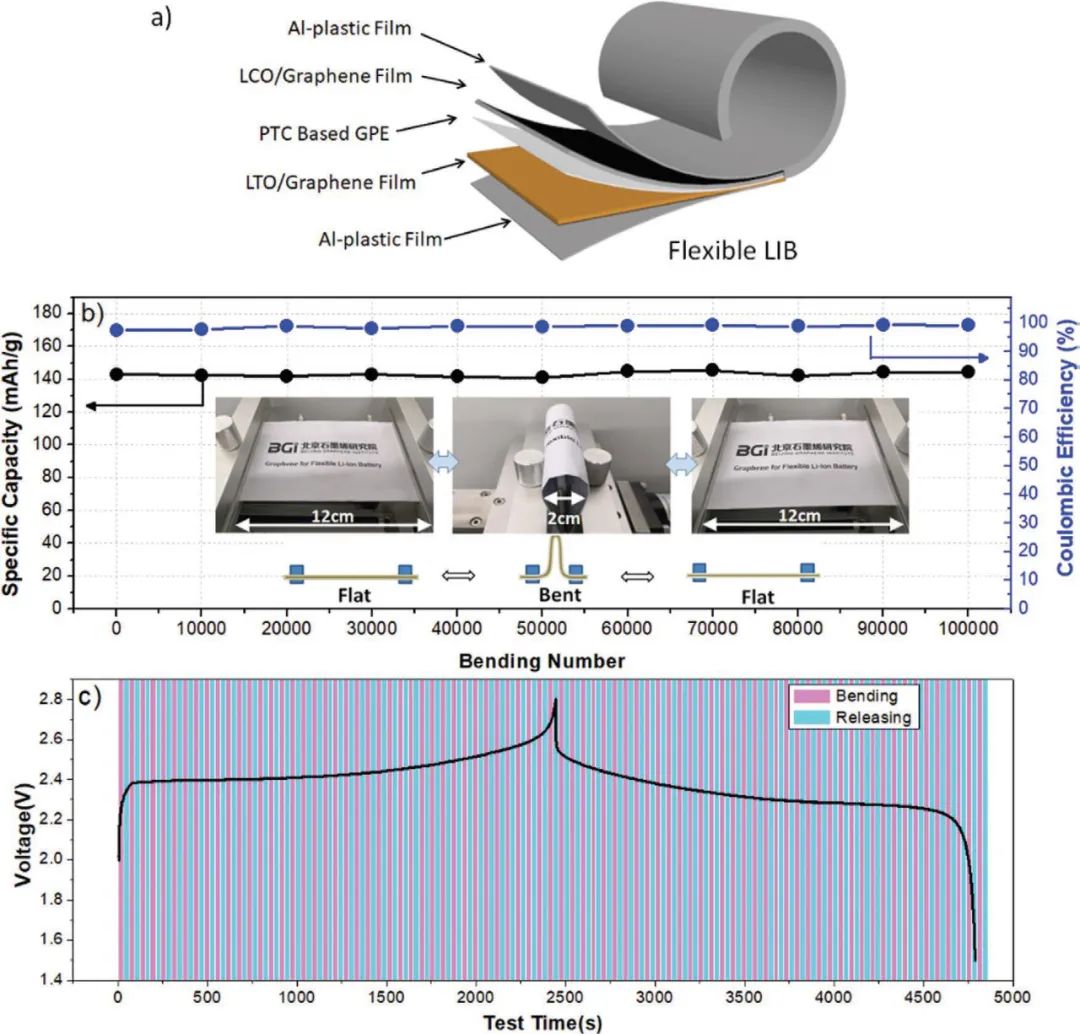 劉忠范院士團(tuán)隊(duì)：高分子材料+石墨烯助力柔性鋰電池商用指日可待！