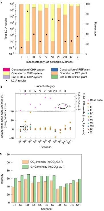 Nature 子刊：CO2和生物廢料生產(chǎn)高質(zhì)量低成本PEF塑料！可行嗎？