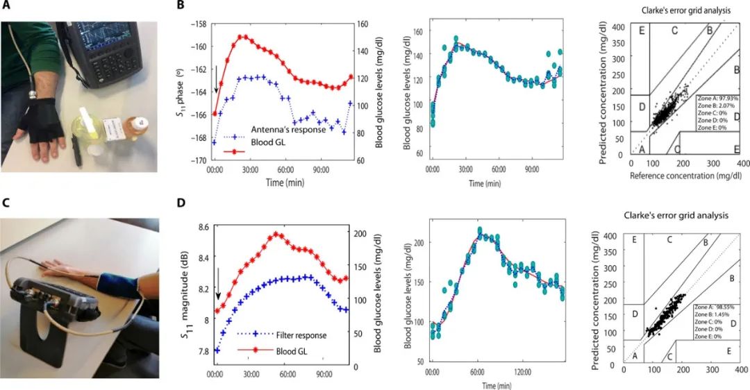 《Science》子刊：隔空測血糖！首創(chuàng)、高度靈敏、可穿戴、無創(chuàng)血糖監(jiān)測傳感器