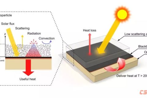 透光率可達95%的新型氣凝膠能夠大幅提升光熱轉換溫度和效率