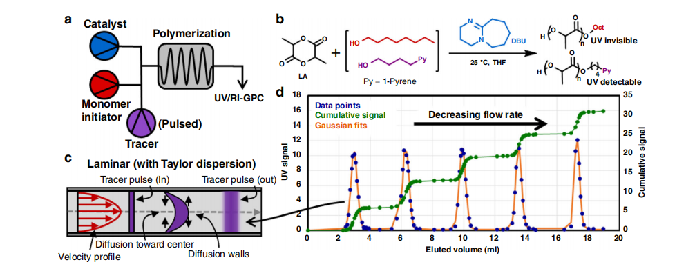《自然·通訊》：聚合物分子量分布曲線形狀都能隨心所欲控制了！—流動化學(xué)領(lǐng)域新突破