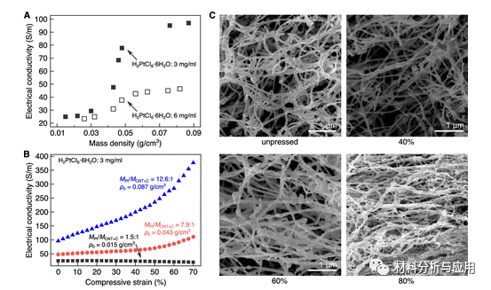 北京科技大學(xué)等《ACS Appl. Electron. Mater.》：使用碳納米管支架開發(fā)彈性，堅(jiān)固和高度多孔的金屬泡沫