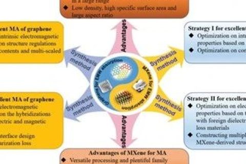 石墨烯和MXene基高性能吸波材料研究進展
