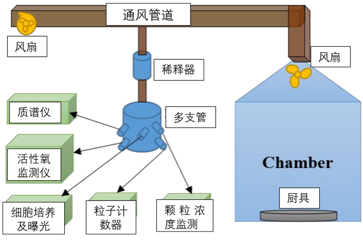 “炒菜1小時=吸半包煙？”油煙如何影響人們的身體健康?科學(xué)家用數(shù)據(jù)說話