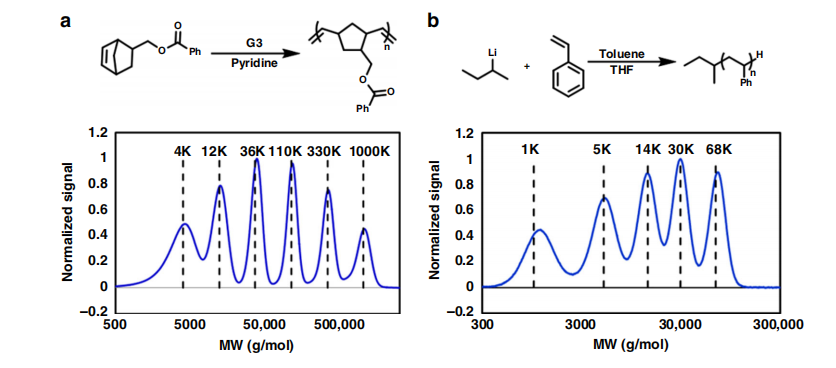 《自然·通訊》：聚合物分子量分布曲線形狀都能隨心所欲控制了！—流動化學(xué)領(lǐng)域新突破