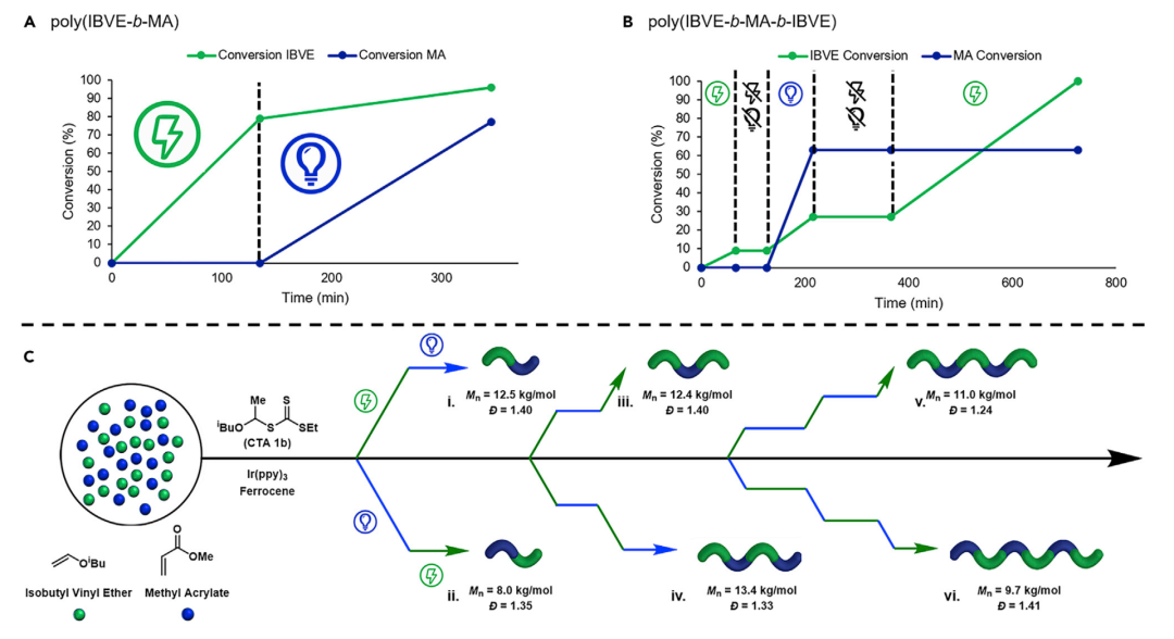 ?康奈爾大學(xué)《Chem》：光電交替作用，聚合機理隨心切換，輕松合成六嵌段共聚物