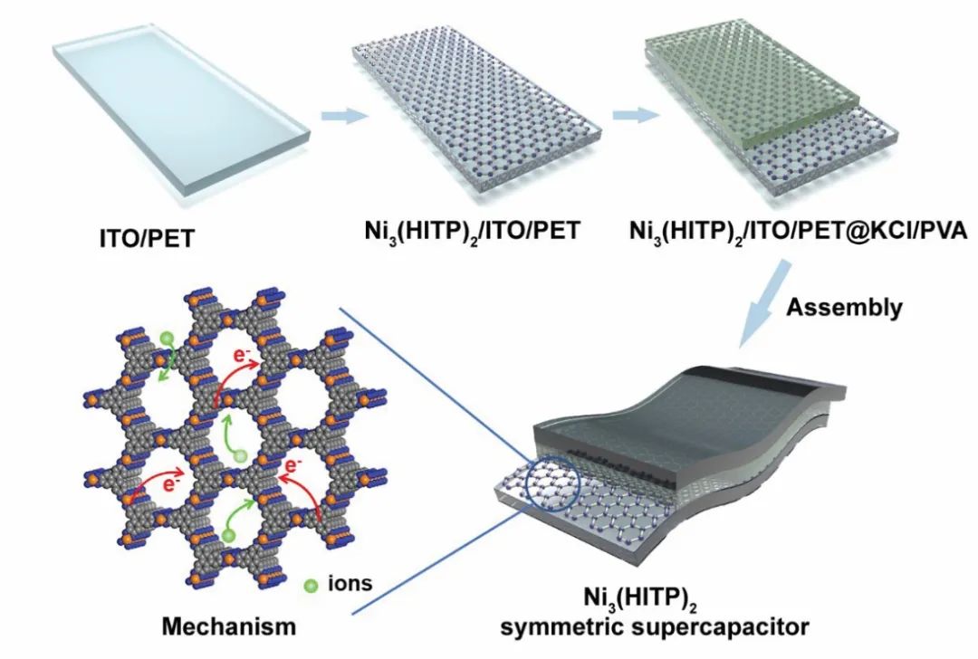 ?南京郵電大學(xué)黃維院士、趙強(qiáng)教授團(tuán)隊(duì)：導(dǎo)電Ni3(HITP)2 MOFs薄膜用于高倍率性能的柔性透明超級(jí)電容器