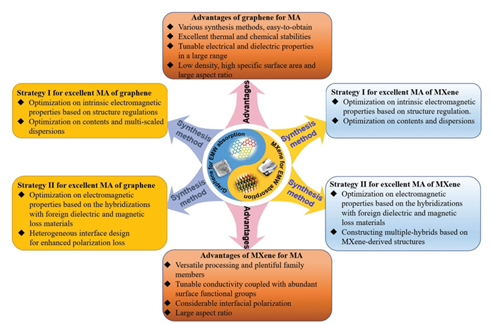 西工大李賀軍院士團隊《AFM》綜述：石墨烯和MXene基高性能吸波材料研究進展