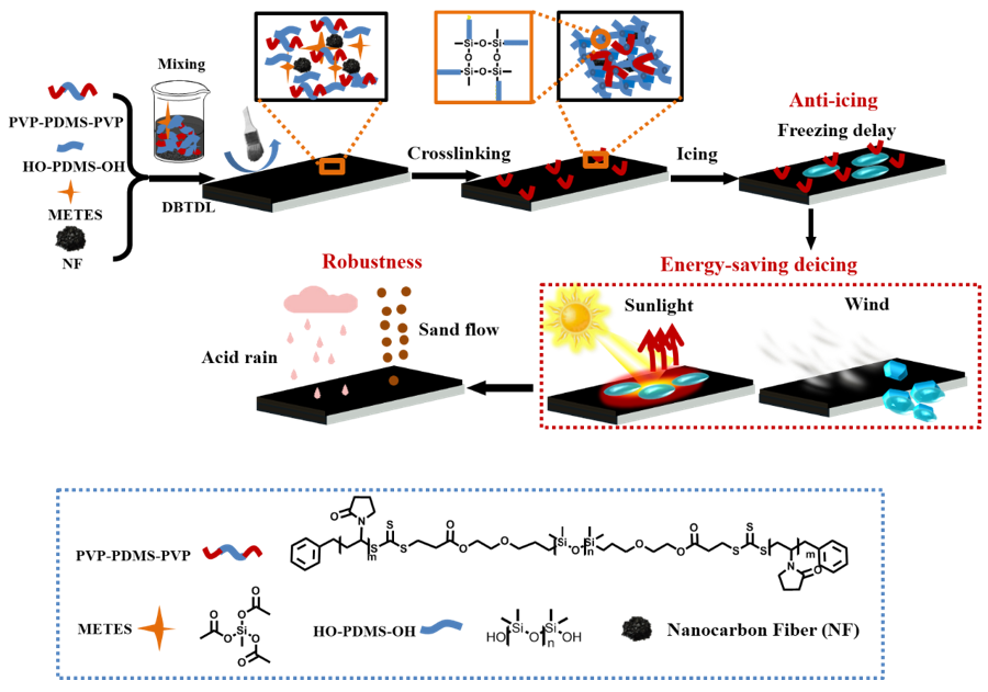天津大學(xué)張雷團隊：適用于戶外、高空基礎(chǔ)設(shè)備的太陽光響應(yīng)型防除冰涂層
