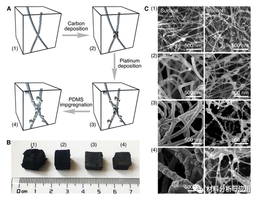 北京科技大學(xué)等《ACS Appl. Electron. Mater.》：使用碳納米管支架開發(fā)彈性，堅(jiān)固和高度多孔的金屬泡沫