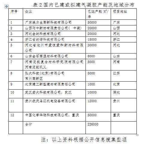 國(guó)內(nèi)氣凝膠產(chǎn)業(yè)鏈布局分析及發(fā)展方向