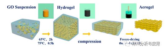 機械壓縮制備石墨烯氣凝膠，用于高效電磁干擾屏蔽-2