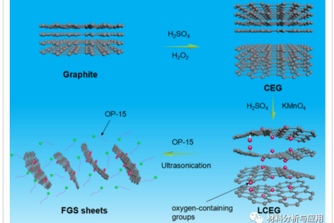 高產(chǎn)量水相制備極少缺陷石墨烯，用于高性能聚合物納米復(fù)合材料?