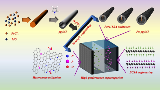 河北農(nóng)大肖志昌團(tuán)隊(duì)《JMCA》：最大化利用孔道結(jié)構(gòu)和雜原子，助力高性能碳基超級(jí)電容器