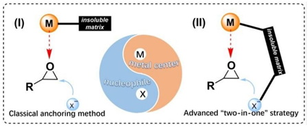 廣東工業(yè)大學(xué)《JMCA》綜述：具有可達(dá)性的金屬基多孔有機(jī)聚合物催化轉(zhuǎn)化 CO2 合成環(huán)狀碳酸酯