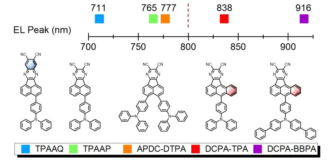 ?蘇州大學(xué)廖良生教授團(tuán)隊(duì)《Angew》:以蒽為核的有機(jī)材料助力實(shí)現(xiàn)峰值超過(guò)800 nm的高效高輻射率近紅外電致發(fā)光